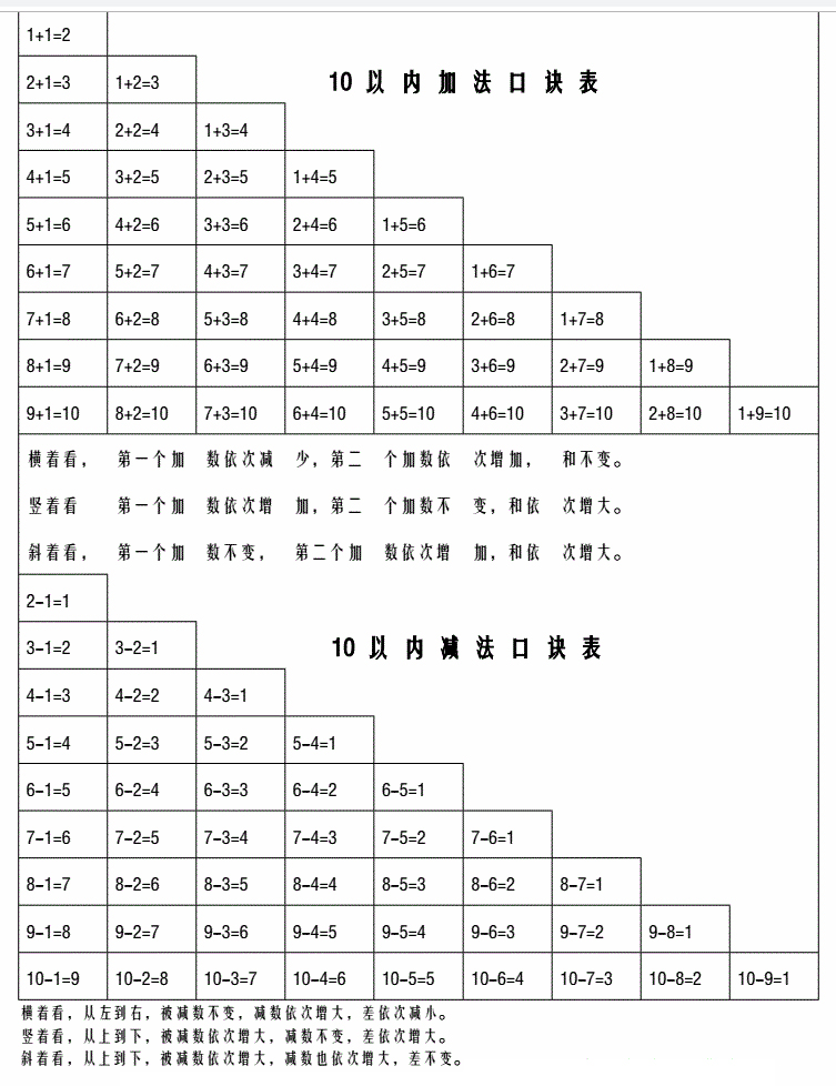 加減法口訣表
